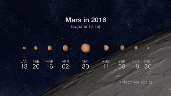 View larger. In 2016, Mars will appear brightest from May 18-June 3. Its closest approach to Earth is May 30. That is the point in Mars' orbit when it comes closest to Earth. Mars will be at a distance of 46.8 million miles (75.3 million kilometers). Credit: NASA/JPL-Caltech