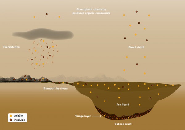 How different organic compounds make their way to the seas and lakes on Titan, the largest moon of Saturn. 
