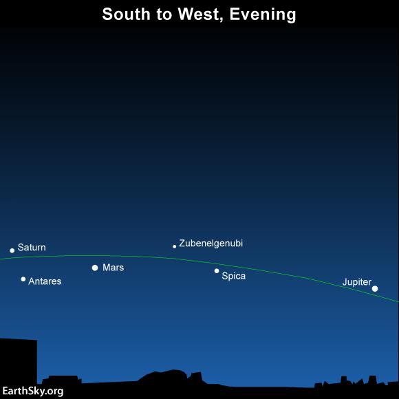 You can use the brighter stars of the zodiac and the evening planets to envision the ecliptic (in green) - the great highway of the sun, moon and planets. Read more.