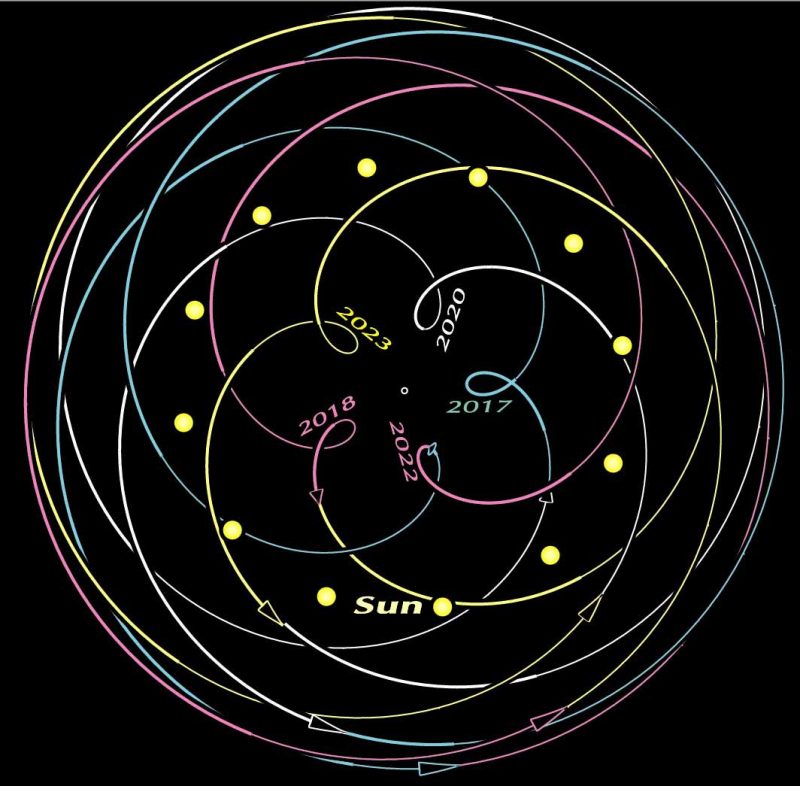 Overlapping lines surrounding Earth, with 5 interior loops pointing toward Earth and 12 positions of the sun.