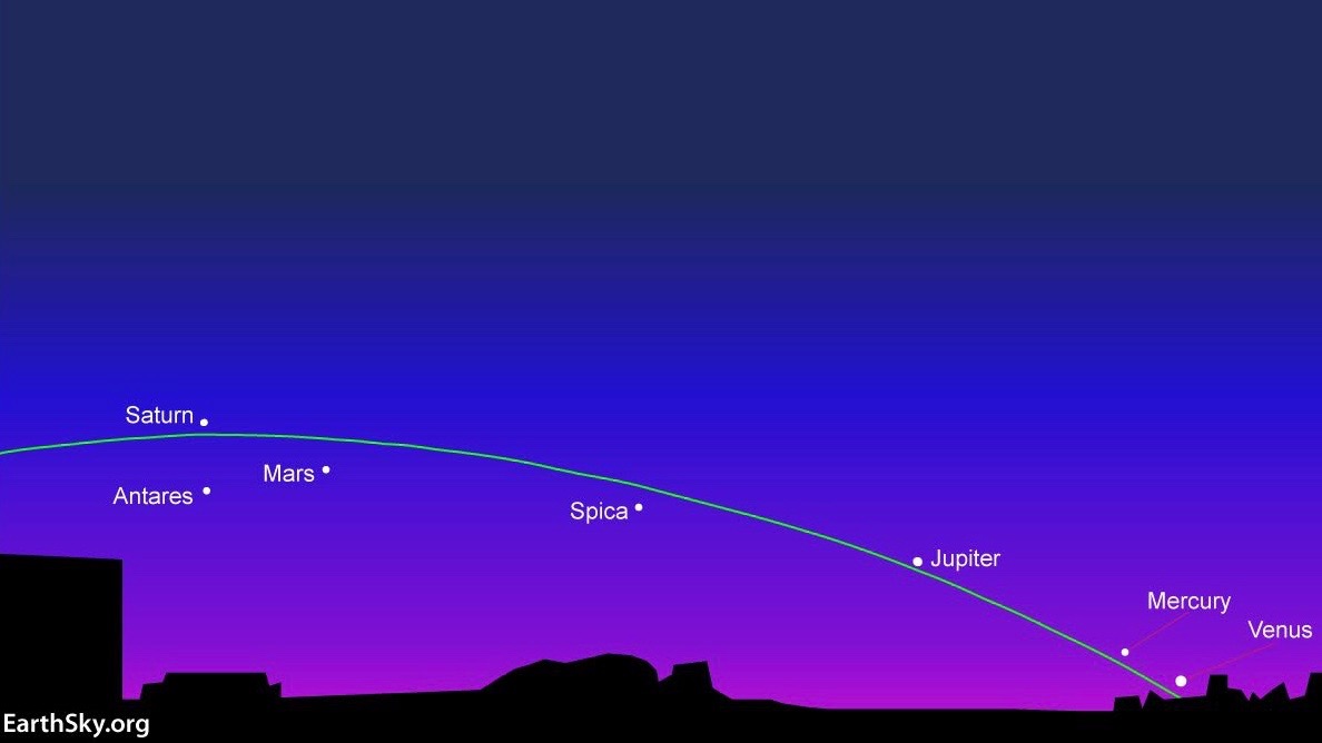 Сайт 5 планет. Сатурн на горизонте. Восход Юпитера. Луна и Меркурий на одной линии на графике.