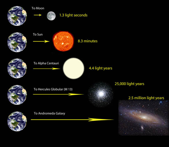 Officer Viewer bølge How far is a light-year? | Astronomy Essentials | EarthSky