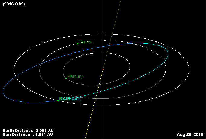 The calculated orbit of 2016 QA2. Via JPL Small Body Database/ sciencythoughts.blogspot.com.