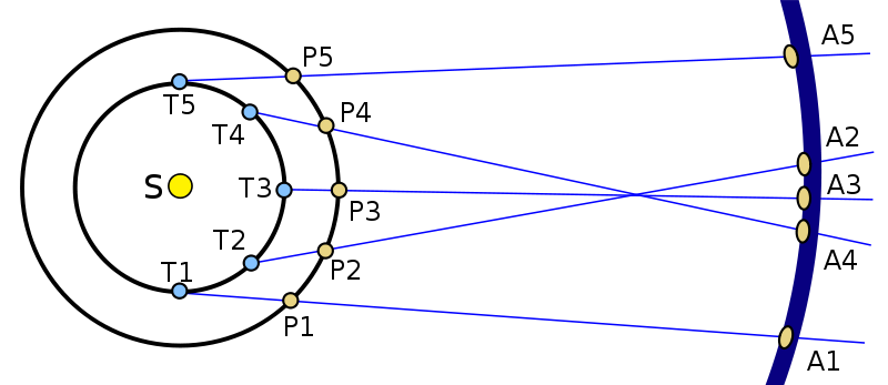 Diagram with lines from orbit of inner planet to orbit of outer planet.