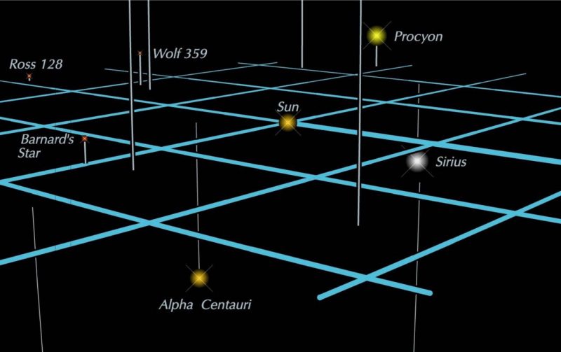 Flat blue grid with sun in center and labeled stars above and below it.