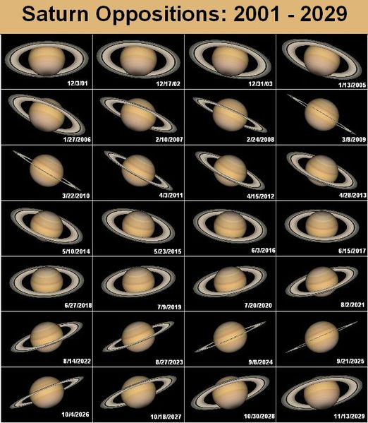 View larger. .Saturn oppositions from 2001 to 2019 simulated by a computer program written by Tom Ruen.