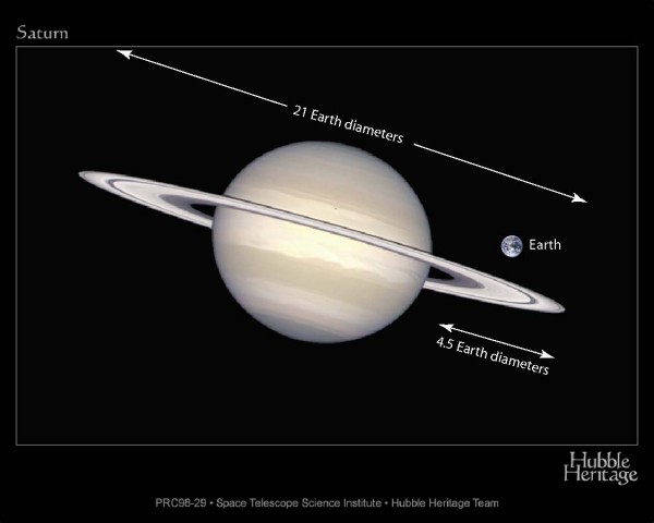 Large, tan banded Saturn with small Earth next to it and arrows indicating size.