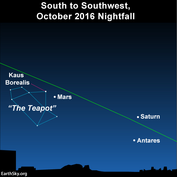 Before the glare of the moon returns to the evening sky, use the planets Mars to find The Teapot. 