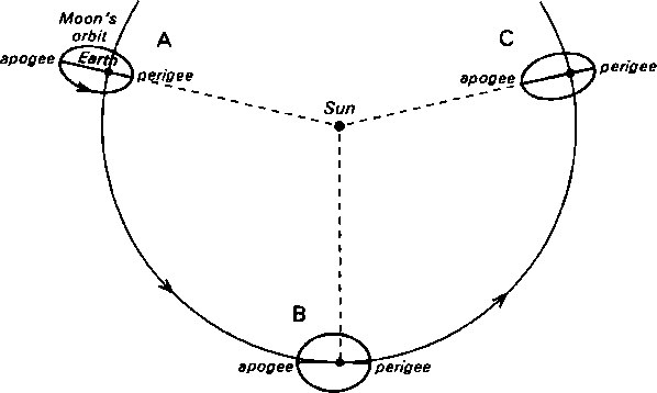 Diagram of moon's orbit around Earth at three points on Earth's orbit around sun.