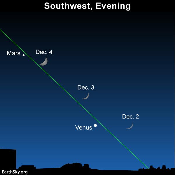 The moon's position relative to the planets Venus and Mars over the next several days, as viewed from North America. From the world's Eastern Hemisphere, the moon will be offset toward the previous date.