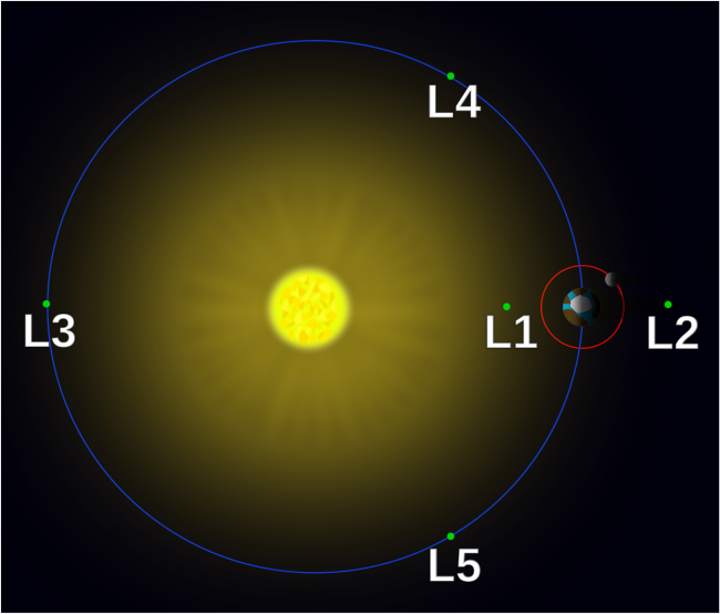 Diagram of Earth's orbit with labeled Langrange points.
