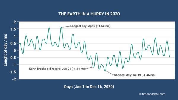 A sawtooth line graph showing a slight speedup in Earth's rotation in 2020.