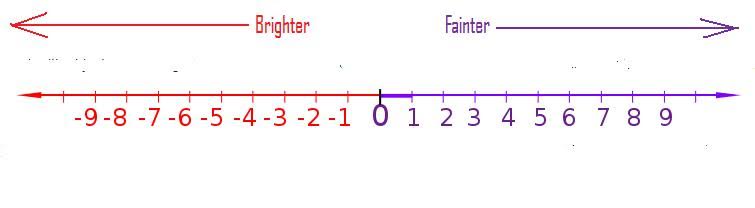 Red line to the left represents the brighter celestial objects (from 0 to -9). A purple line to the right represents the fainter celestial objects (from 0 to 9).