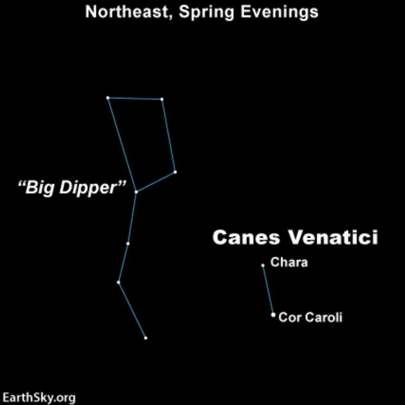 Star chart showing relationship between Big Dipper and Canes Venatici.