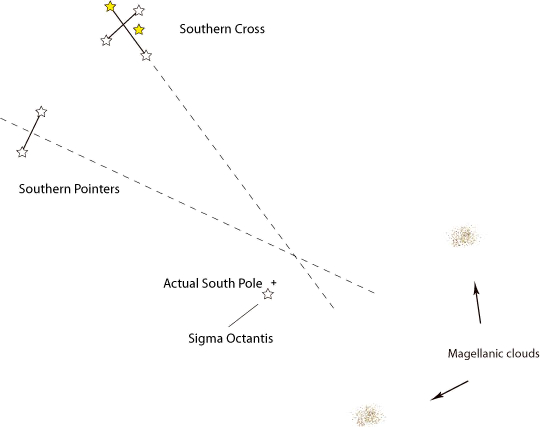Diagram with dotted lines from star crossed near south celestial pole, and Magellanic clouds.