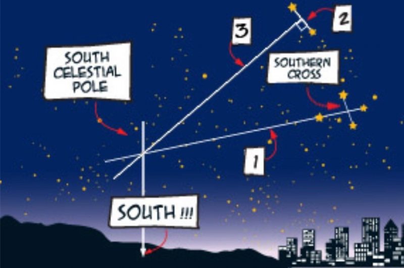 Complicated diagram with lines between stars pointing to south celestial pole and south on horizon.