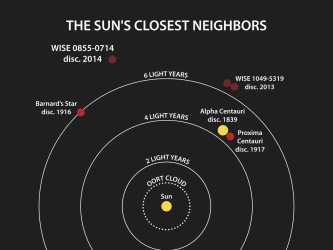  Chart with rings around sun at 2, 4, and 6 light-years with labeled stars.