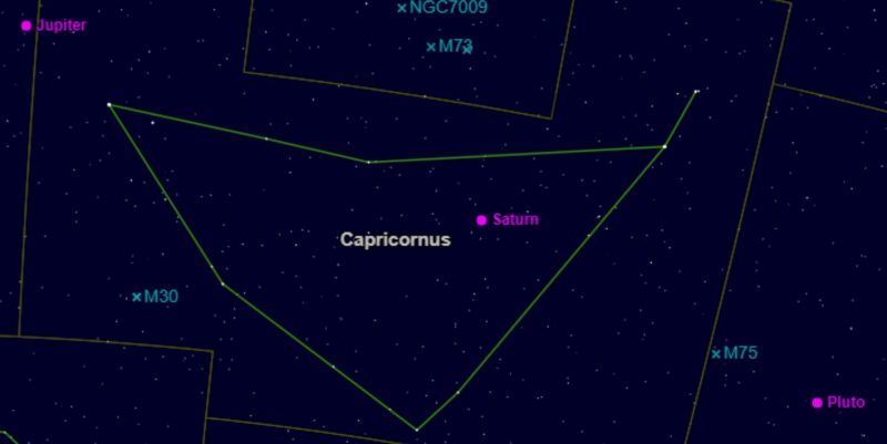 Capricornus shaped like an arrowhead with dots for Saturn and Jupiter.