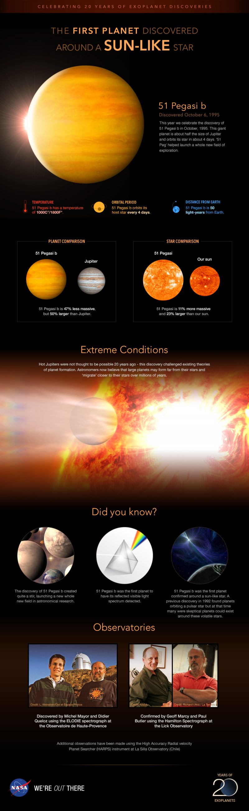 Infográficos mostrando fatos sobre 51 Pegasi b incluindo seu tamanho em relação a Júpiter e seu tamanho do sol.