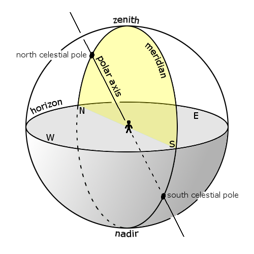 Diagram of celestial lines and points including horizon, meridian, polar axis, and north celestial pole.