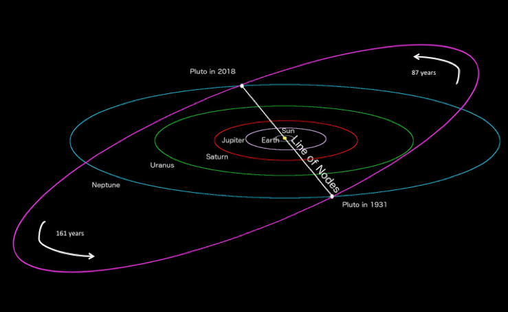 pluto is a have moon sun