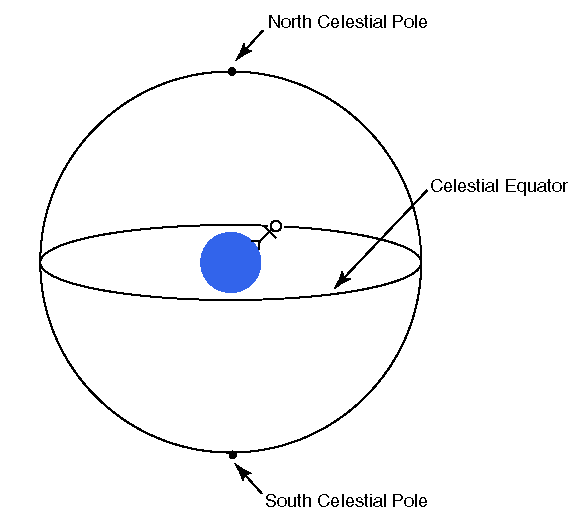 Celestial ascension codes