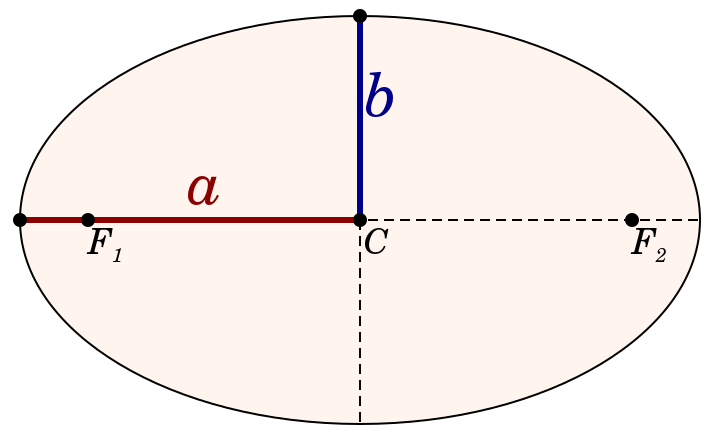 an ellipse showing the axis and radius, planetary orbits are almost-circular ellipses