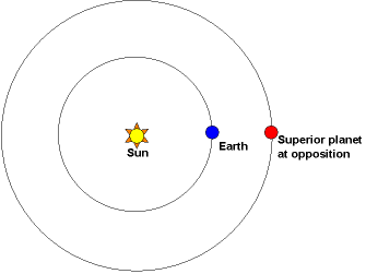 Diagram showing Earth between an outer planet and the sun.