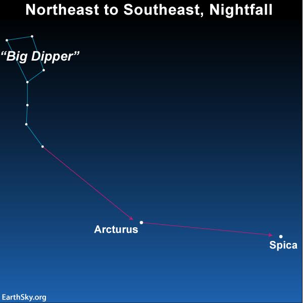 Big Dipper with pink arrows from handle to Arcturus and then to Spica.