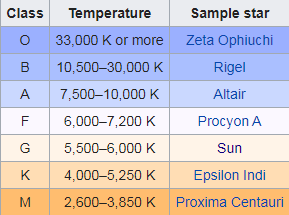 Color-coded table of star temperatures ranging from hot blue to cool red.