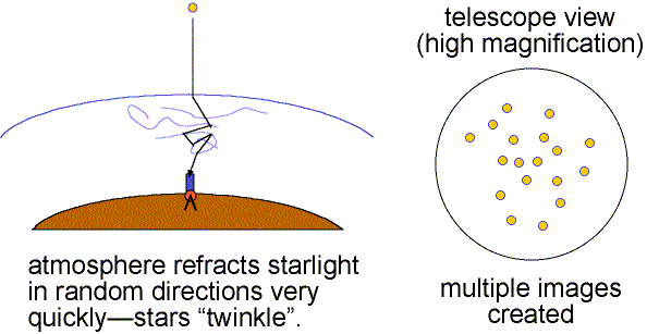 Diagram: line of sight bent by moving air on left, moving dots in circle on right.