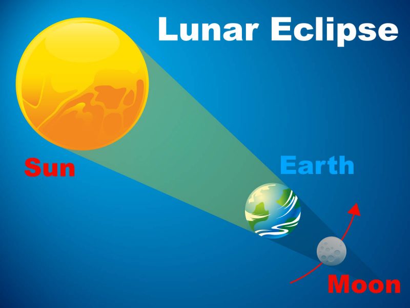 Diagram of Earth, moon, and sun with Earth shading the moon.