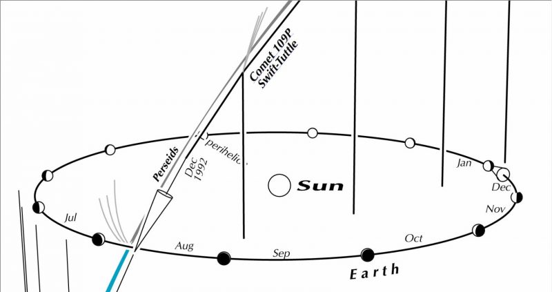  Diagrama da órbita da terra com parte da longa órbita vertical que a cruza.