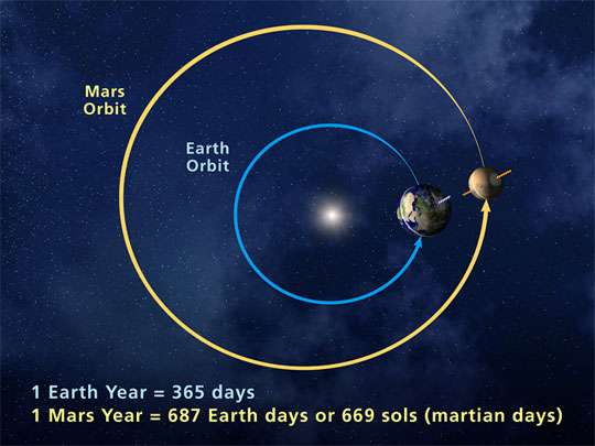 Diagram: orbits of Earth and Mars. Earth's is nearly circular. Mars' is more elliptical.