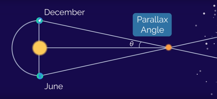 Parallax angle