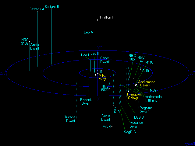 Diagram: Many labeled galaxies with 3 largest, as small ovals, labeled in yellow.