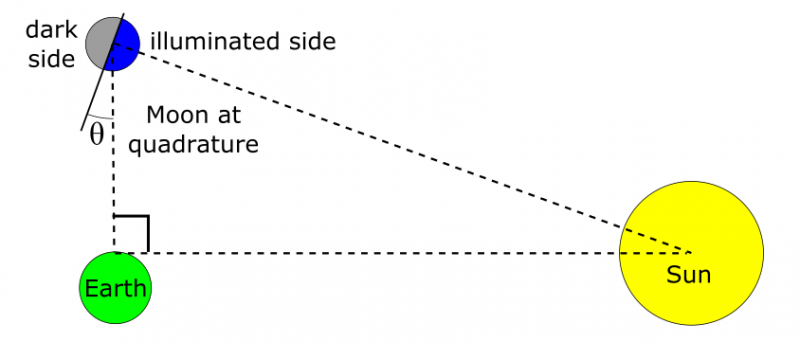 Diagram of Earth, moon, and sun making a right angle with text annotiations.