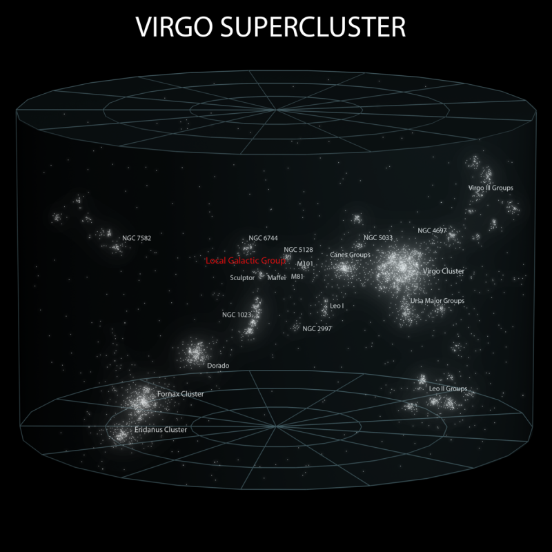 Virgo Supercluster, with Local Group's location marked.