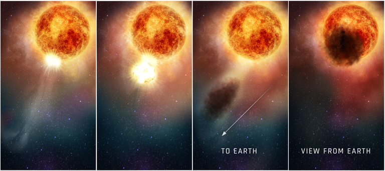 3 views of star with expelled bright gas turning dark, 4th panel showing star partly blocked with large dark spot.