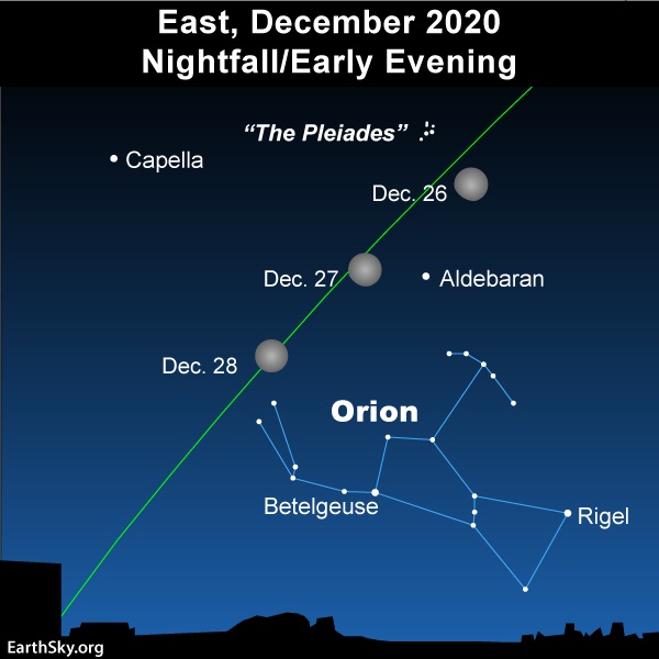 Star chart showing 3 positions of moon near Taurus and top of Orion.