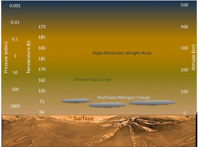 Diagram, cutaway landscape, methane/ethane clouds floating above it.