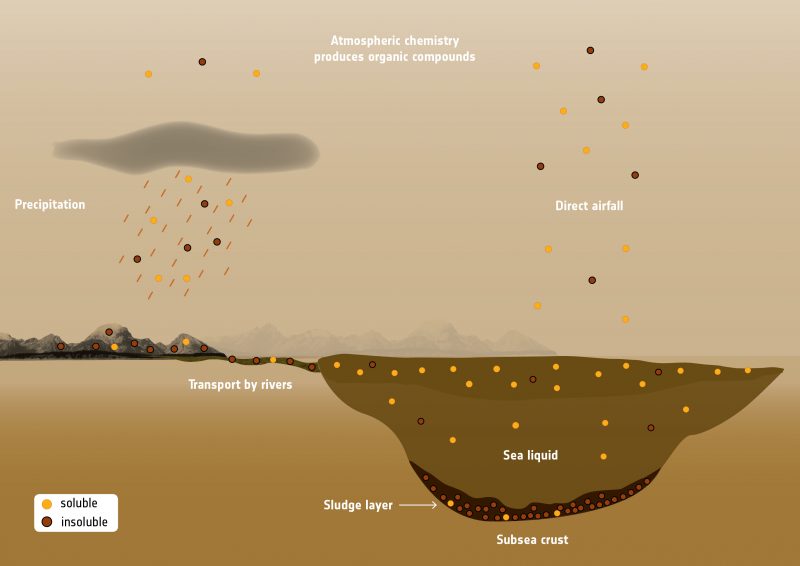 Rainfall cycle on Titan showing mountains, stream and sea with sludge at the bottom.