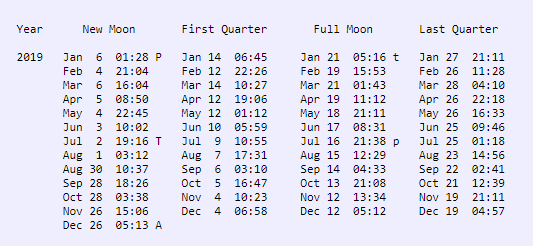 Chart of times and dates of moon phases.