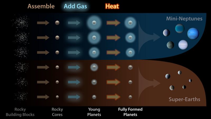 chart showing planetary formation from rocks to planets