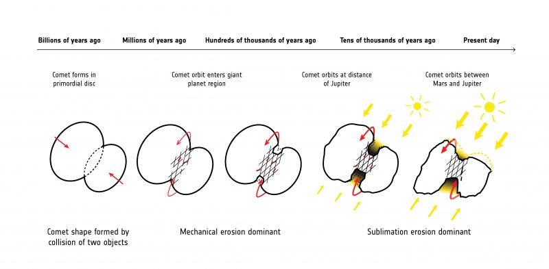 Several drawings of comet showing stress lines and erosion over time.