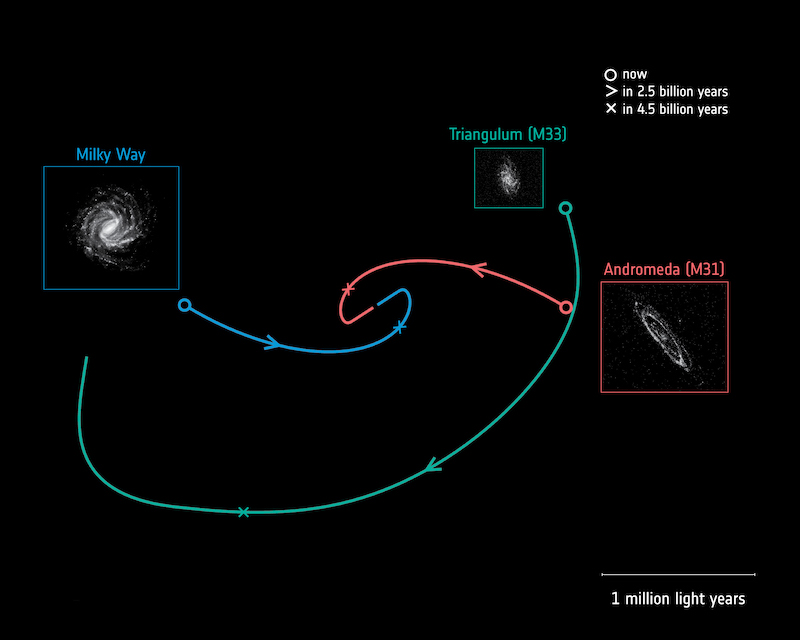 Map: 3 galaxies with curved lines showing which directions they are moving in.