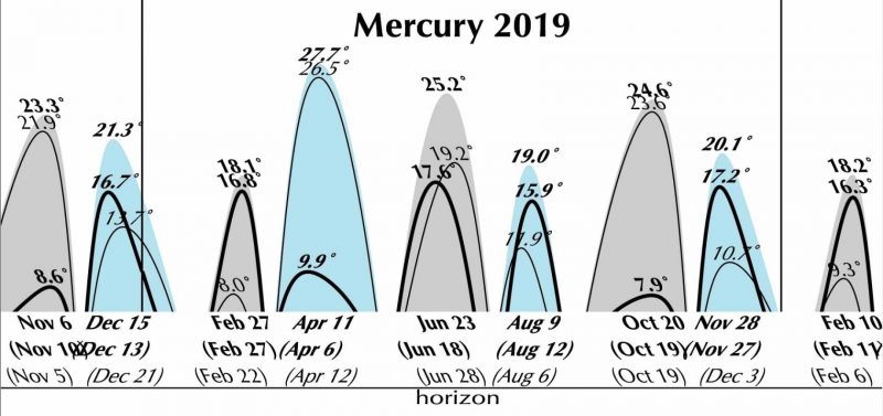 Graph with tall gray and blue parabolas representing visual distance of Mercury from sun.