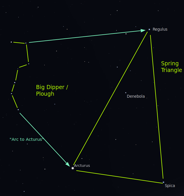 Sky chart: line drawing showing the Spring Triangle amd Big Dipper with 3 labeled stars.