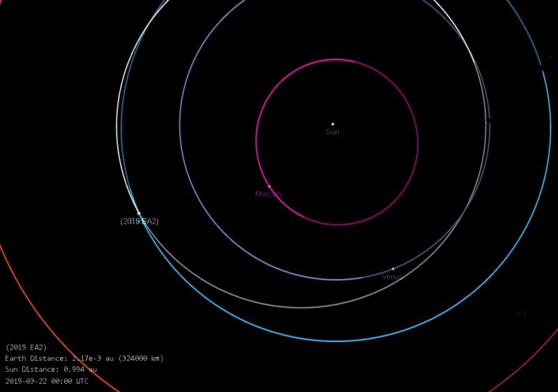 Orbital diagram: circles around sun.