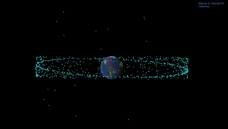 Earth, orbited by many blue dots mostly in equatorial orbits, with the asteroid sweeping past.